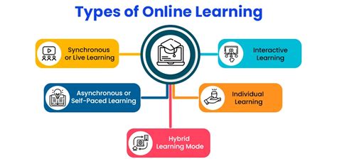 What is Online Learning .